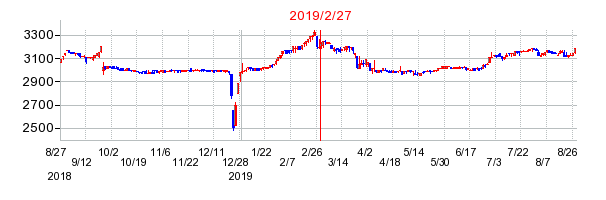 2019年2月27日 16:41前後のの株価チャート